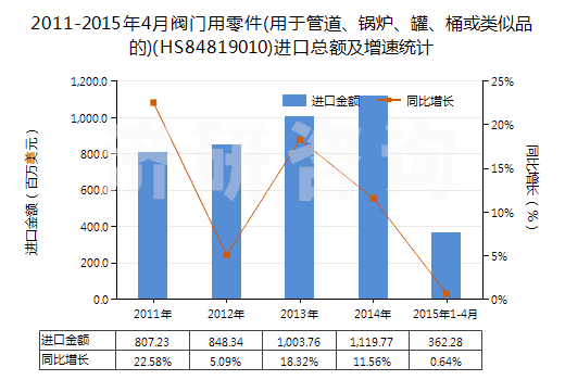 2011-2015年4月閥門用零件(用于管道、鍋爐、罐、桶或類似品的)(HS84819010)進(jìn)口總額及增速統(tǒng)計(jì)